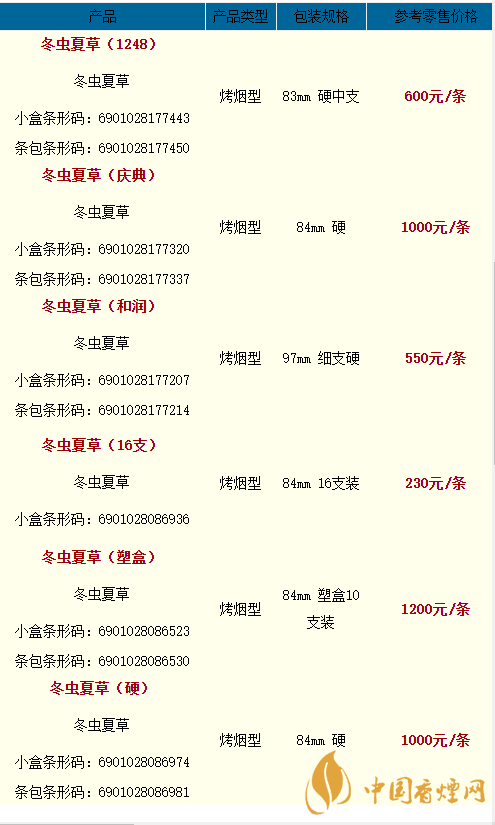 2020冬蟲夏草天潤多少一條？2020冬蟲夏草價格