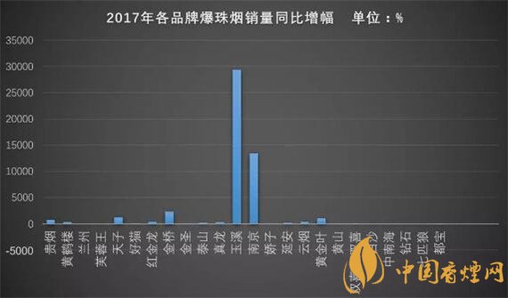 2017年爆珠煙銷(xiāo)量排行榜 2017年爆珠煙貴煙跨越銷(xiāo)量第一