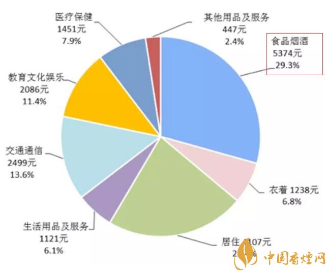 2017年全國卷煙消費(fèi)支出統(tǒng)計(jì)，買煙竟花了這么多錢